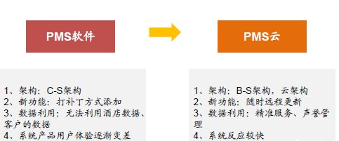 酒店管理软件pms